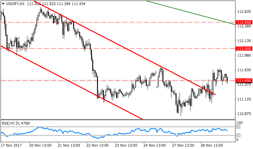 Рисунок 1 USDJPY, H1