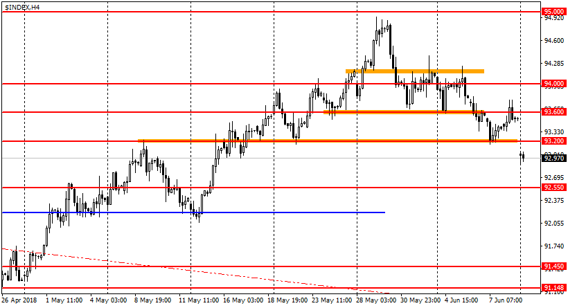 график USDX