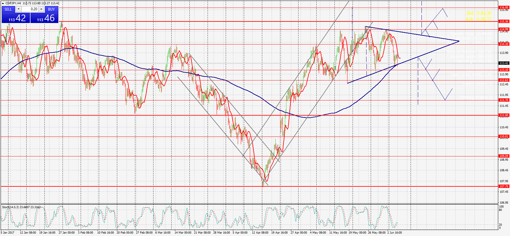 график CHF/JPY,Н4