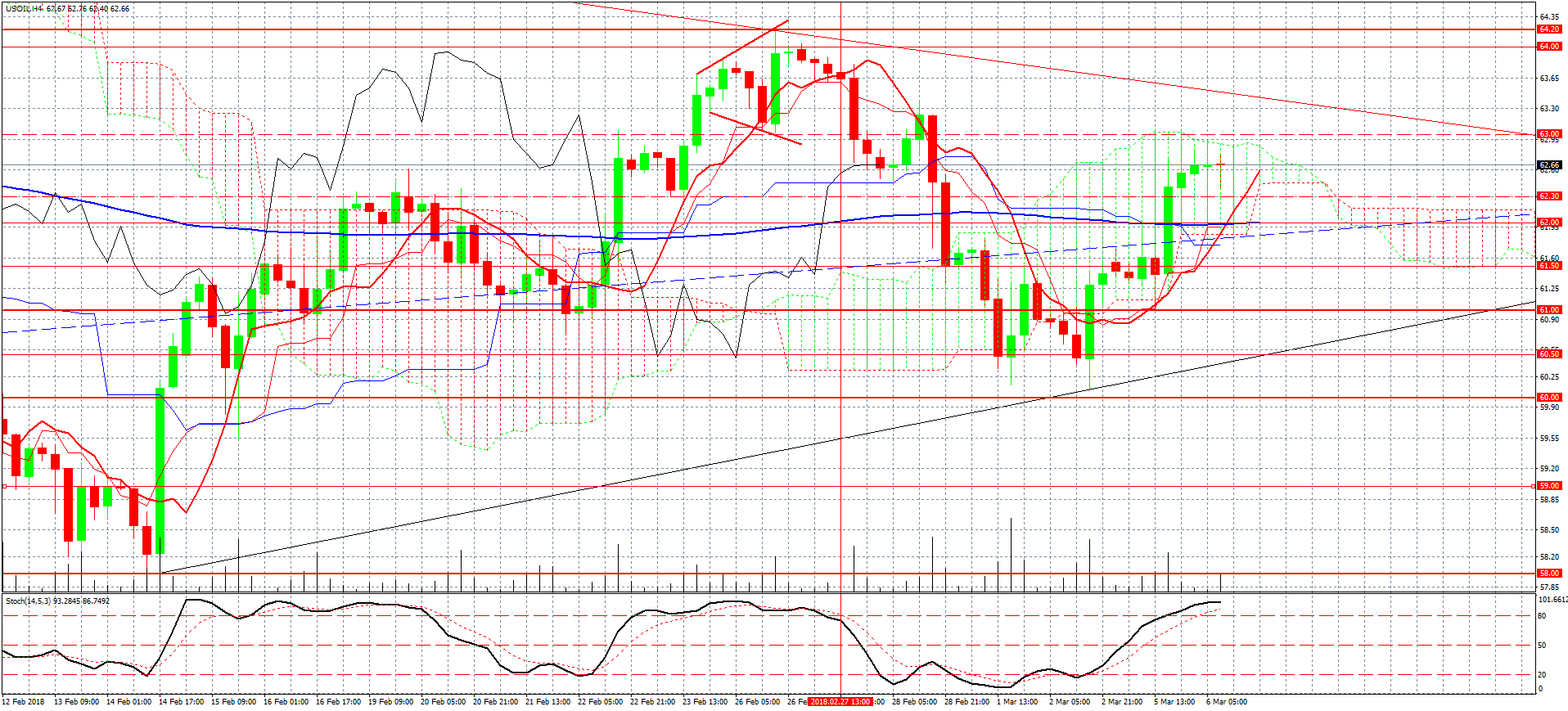 USOIL-H4 гр