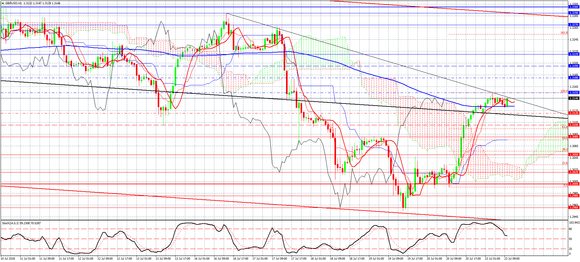 1- GBPUSD-H1