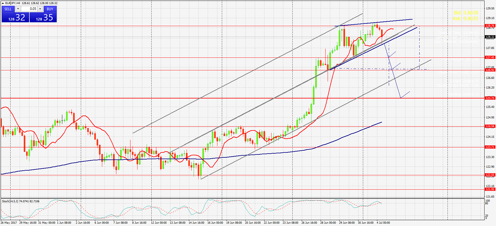 EURJPY,Н4 график