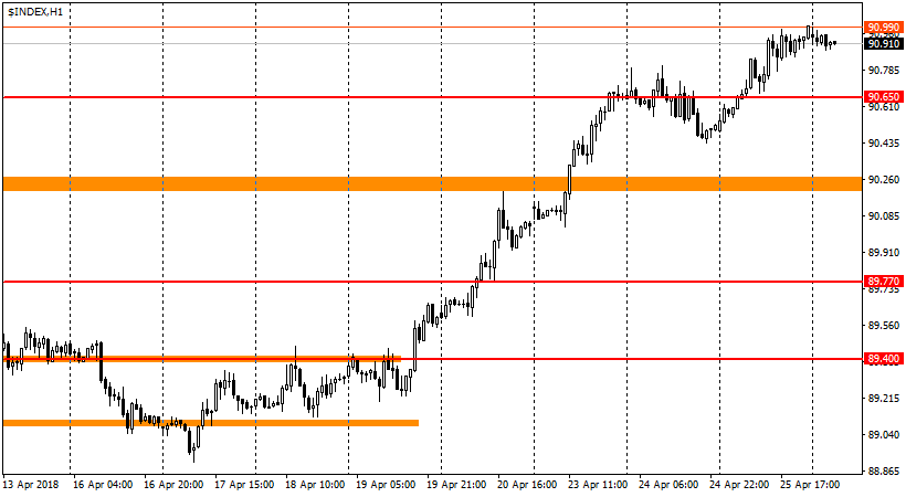 график USDX