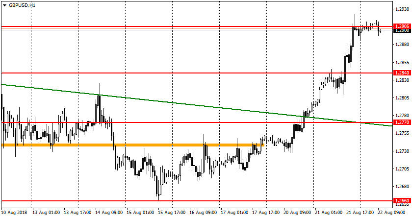 график GBP/USD