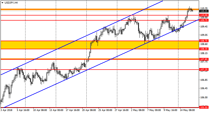 график USD/JPY