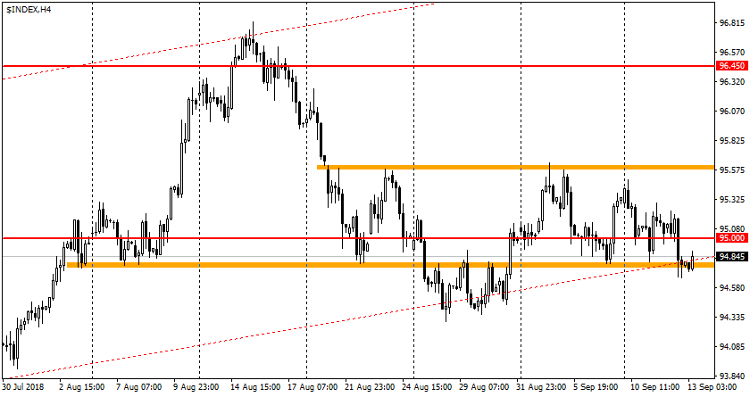 график USDX