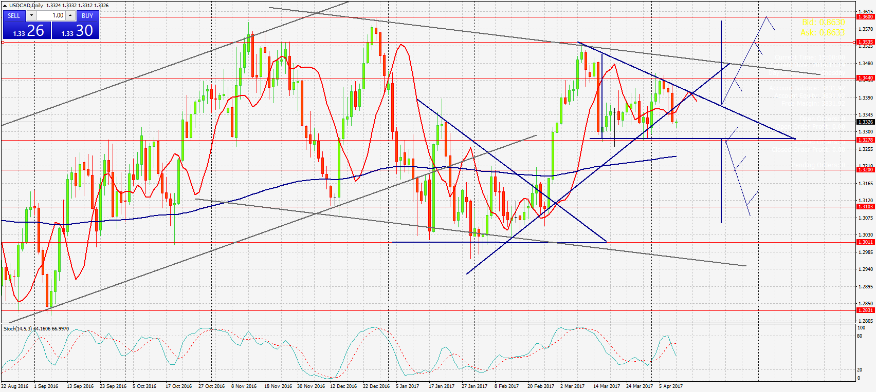 график USD/CAD D1