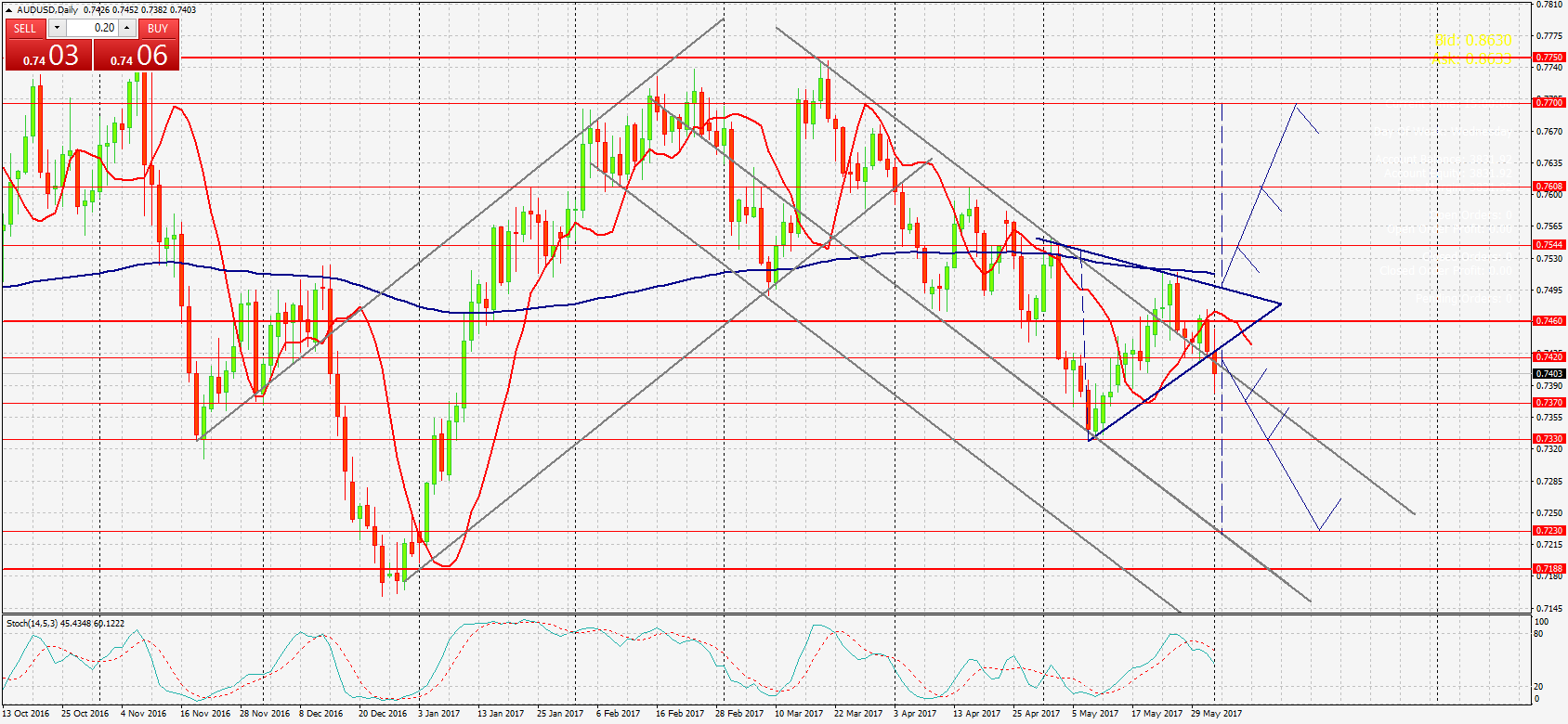 график AUDUSD,Daily