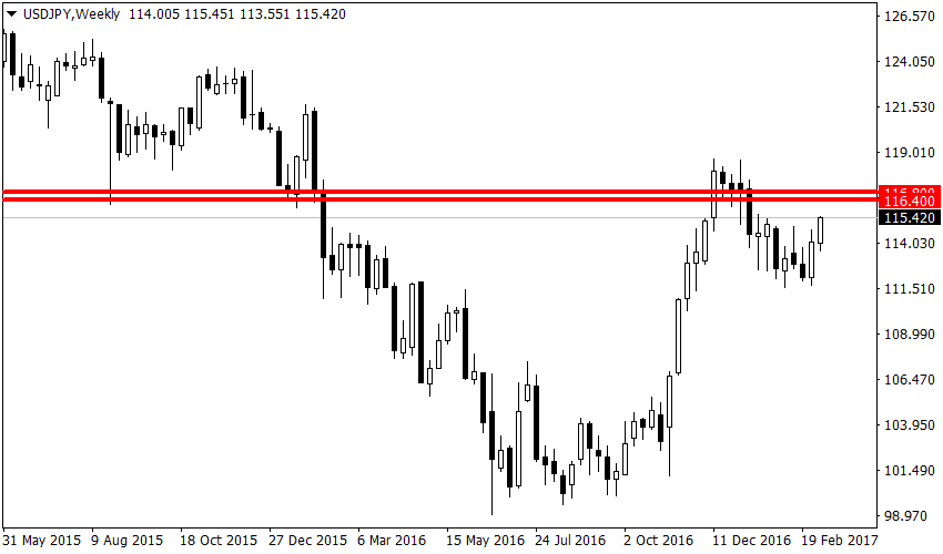  График *USD/JPY, weekly, 115,42 current price