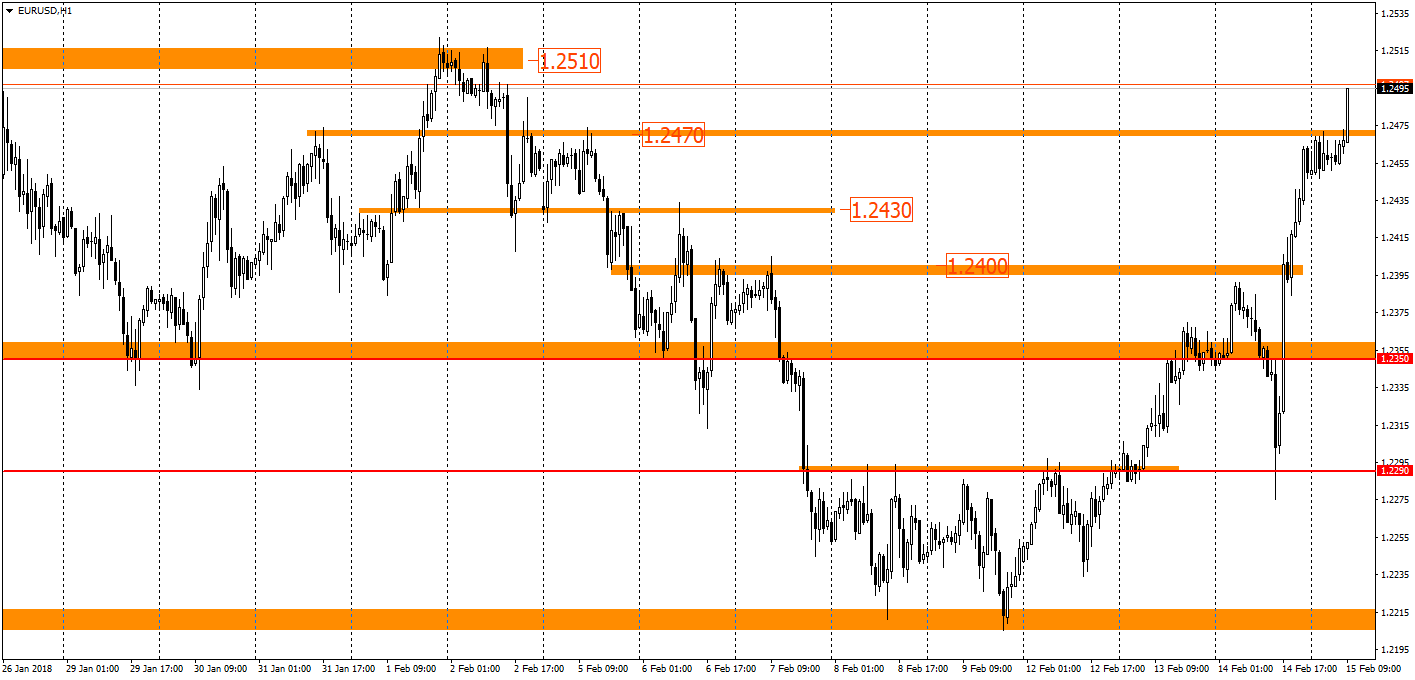 график EUR/USD