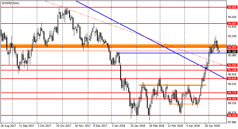 график USDX