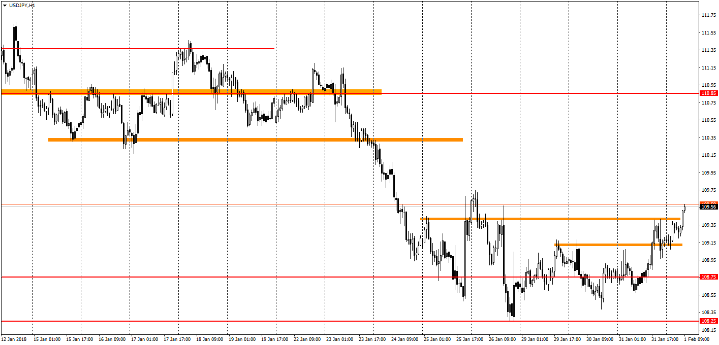  график USD/JPY