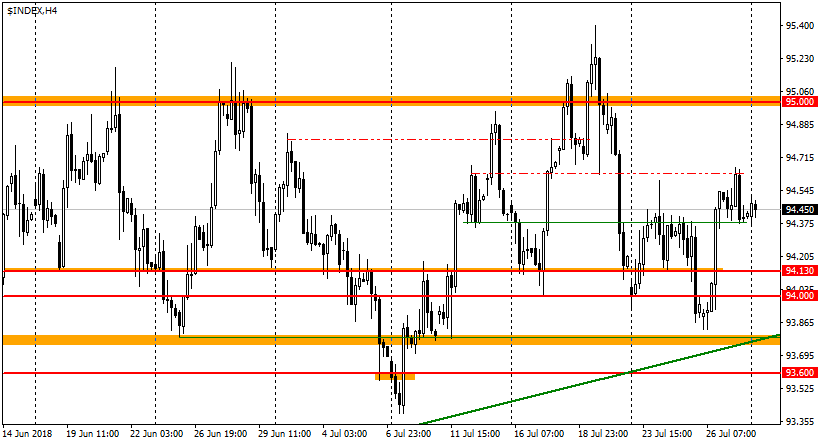 график USDX