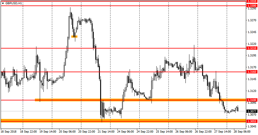 график GBP/USD