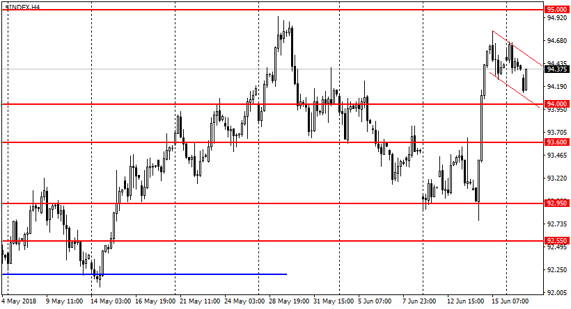 график USDX