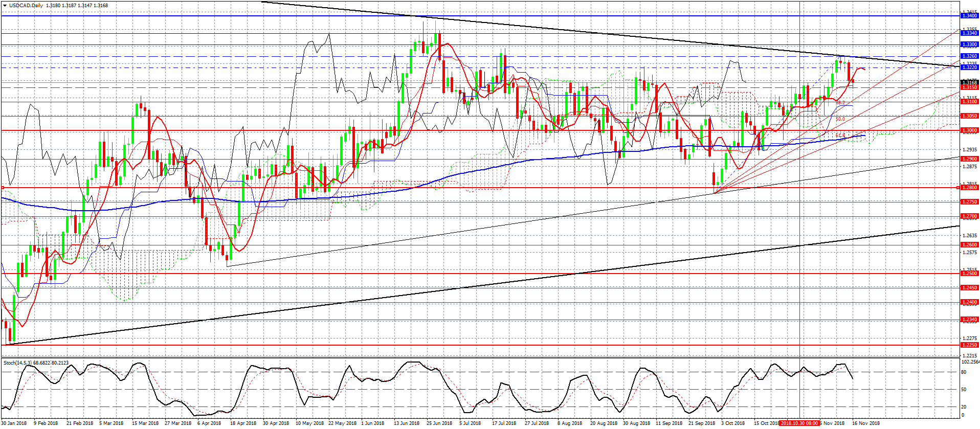 USDCAD-Daily 2- USDCAD-Daily