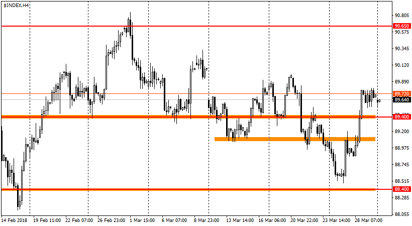 график USDX