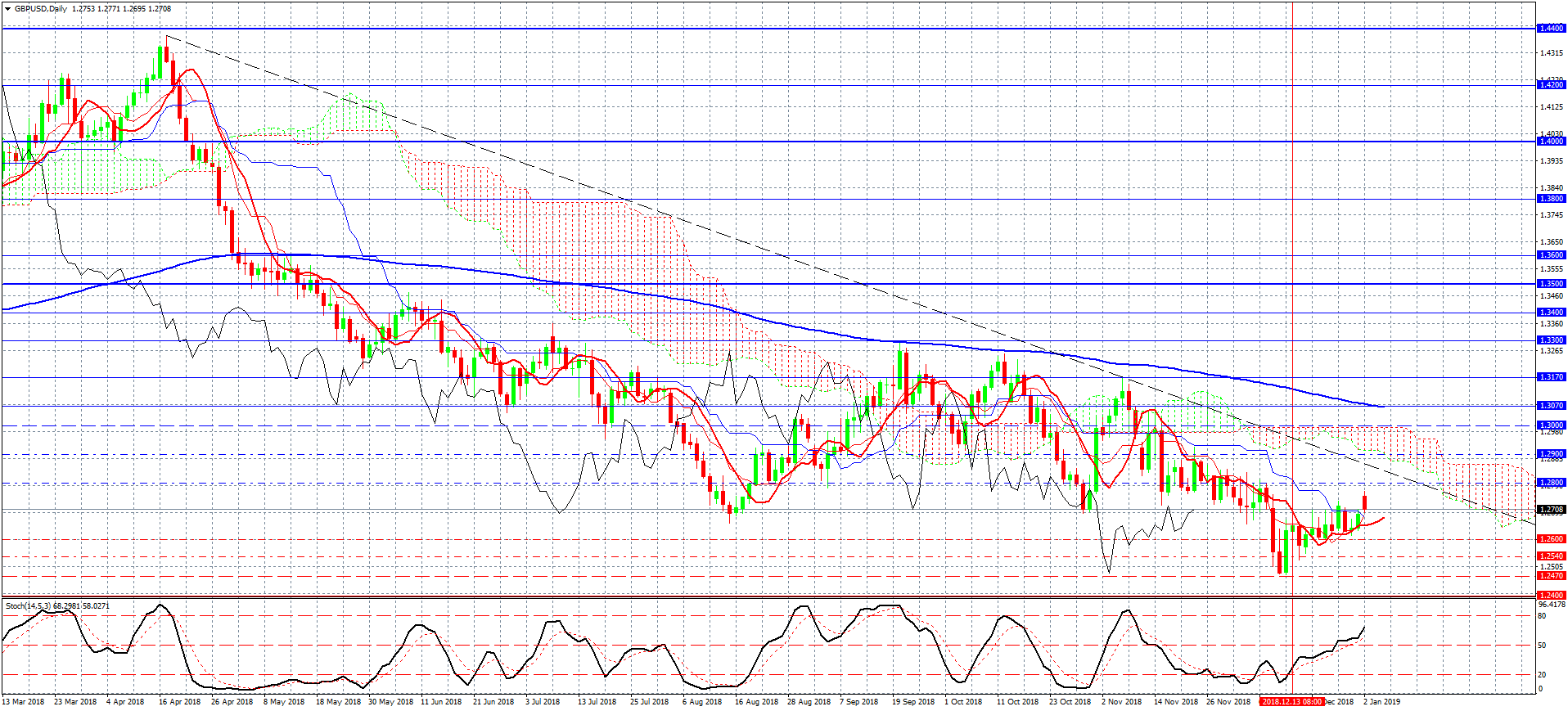 2- GBPUSD-Daily