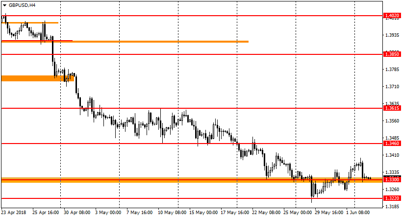 график GBP/USD