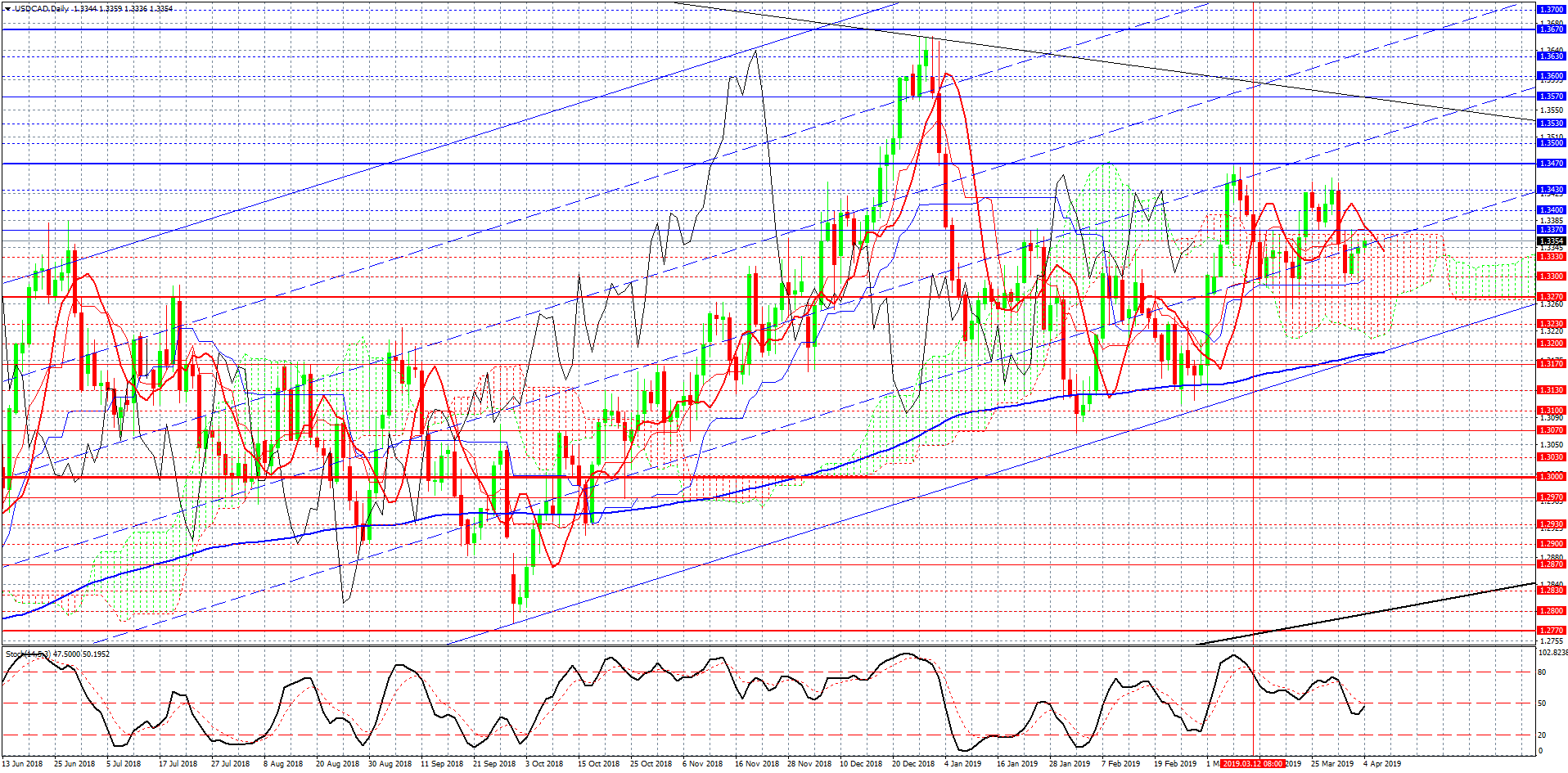2USDCAD-Daily