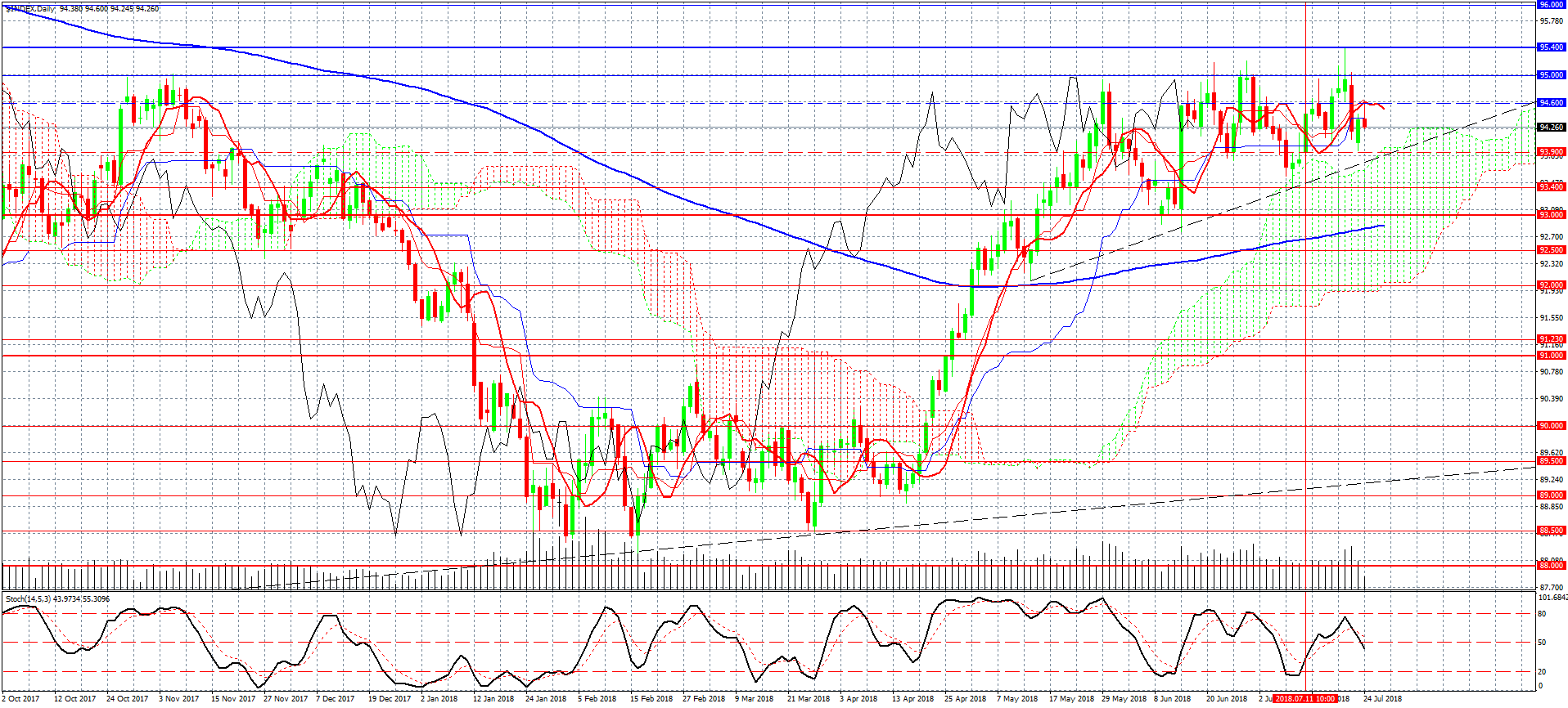 3- USDX-D1