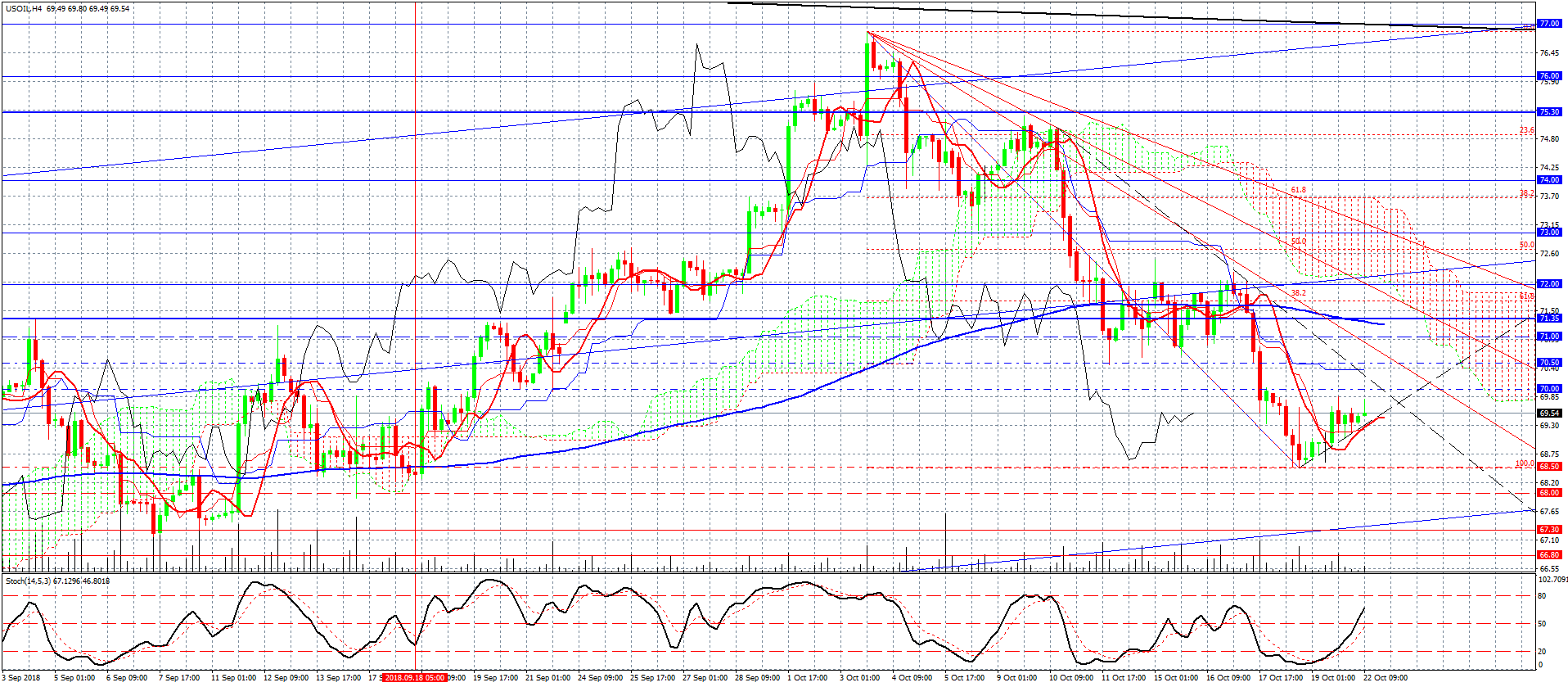 1- USOIL-H4