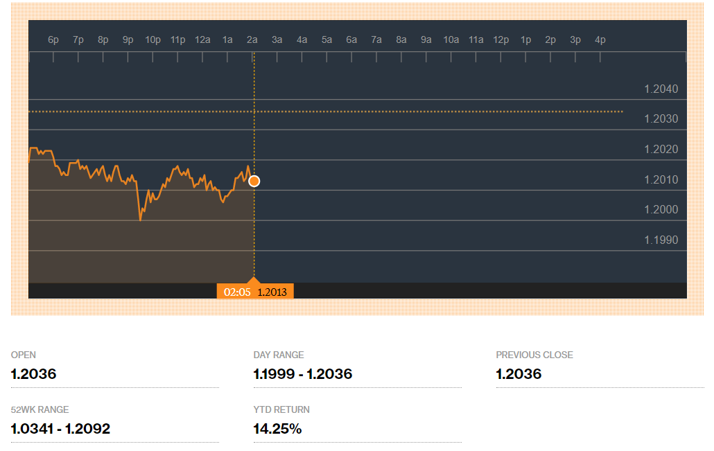 Рисунок 1 EURUSD, Daily