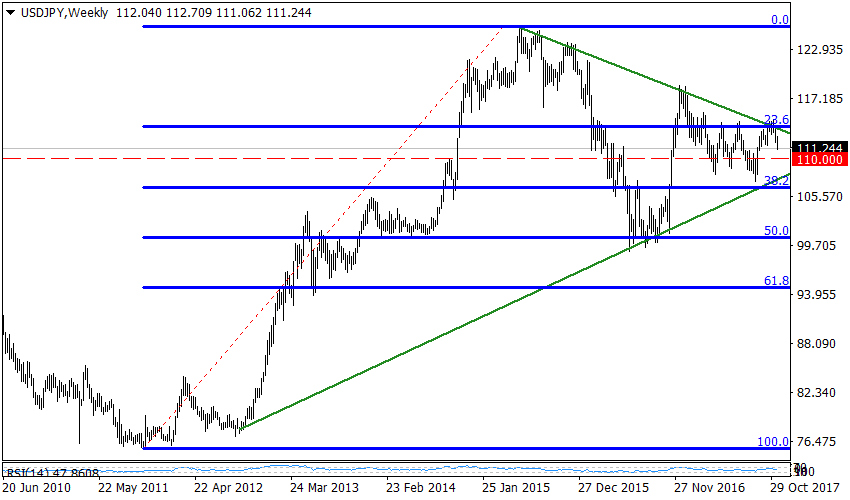 Рисунок 1 USDJPY, weekly