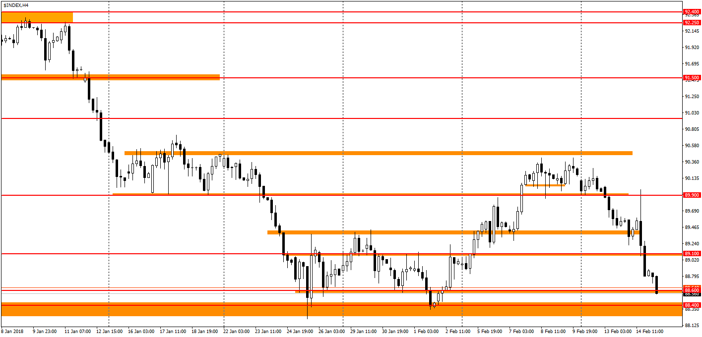 график USDX