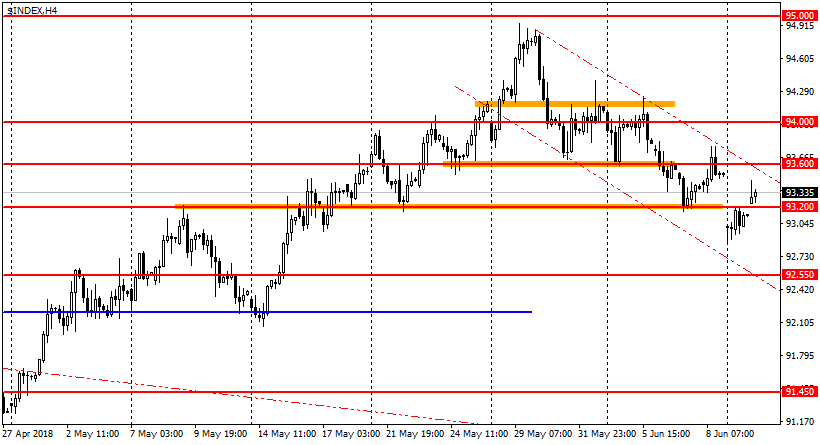 график USDX