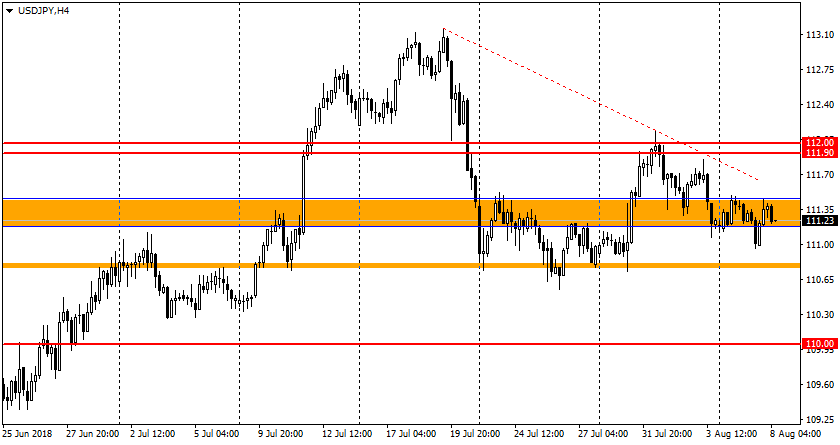 график USD/JPY