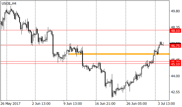 график WTI