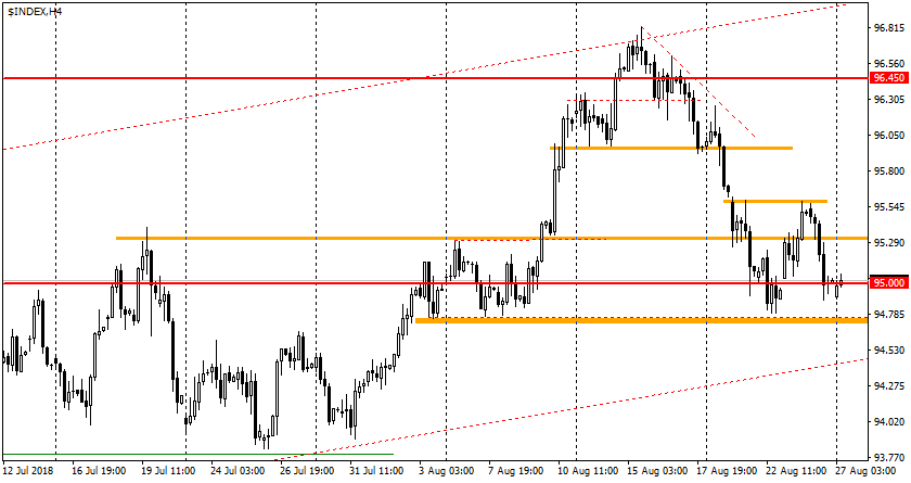 график USDX