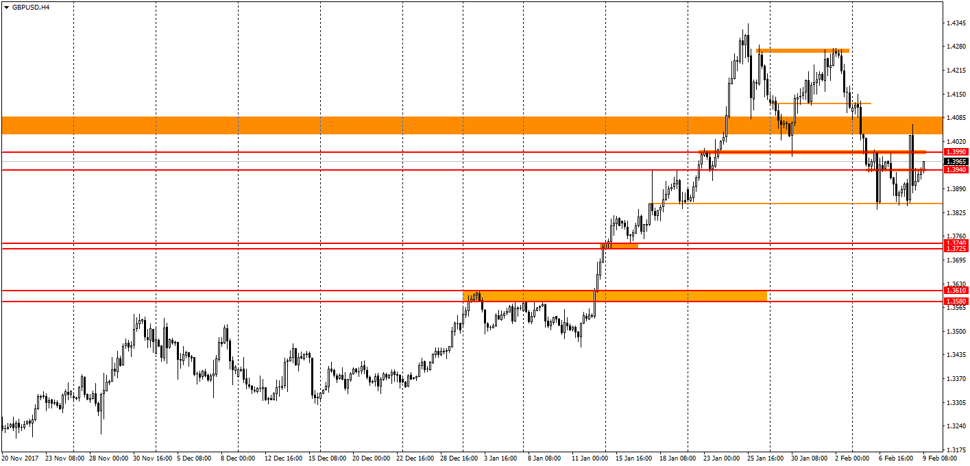 график GBP/USD