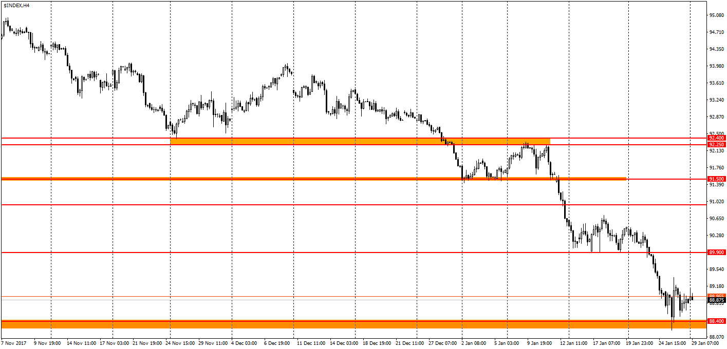 график USDX