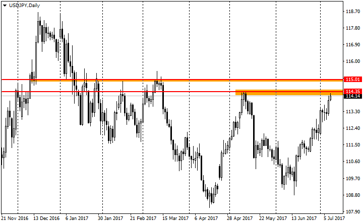 Ценовой график валютной пары JPY/USD