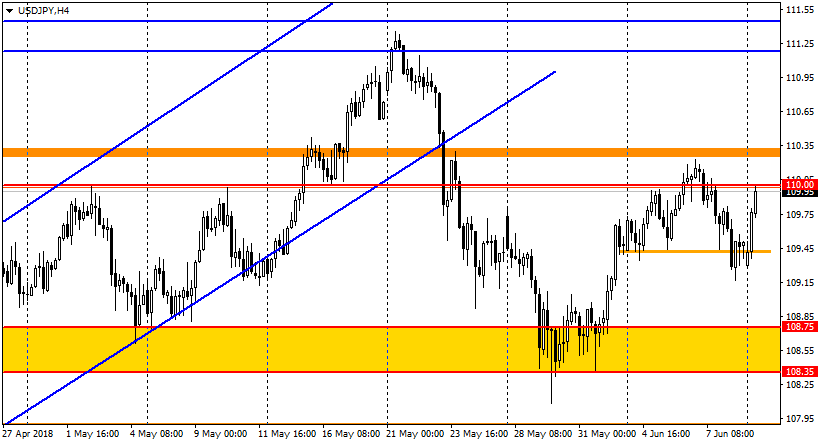 график USD/JPY