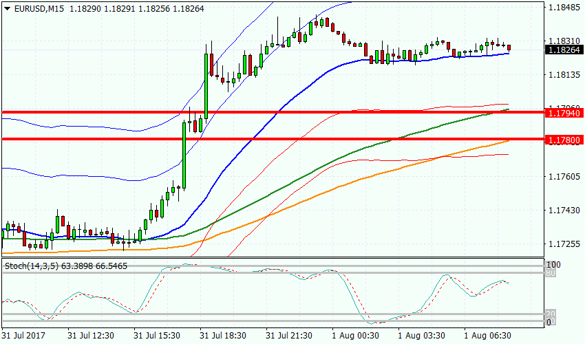 Рисунок 1 EURUSD, M15