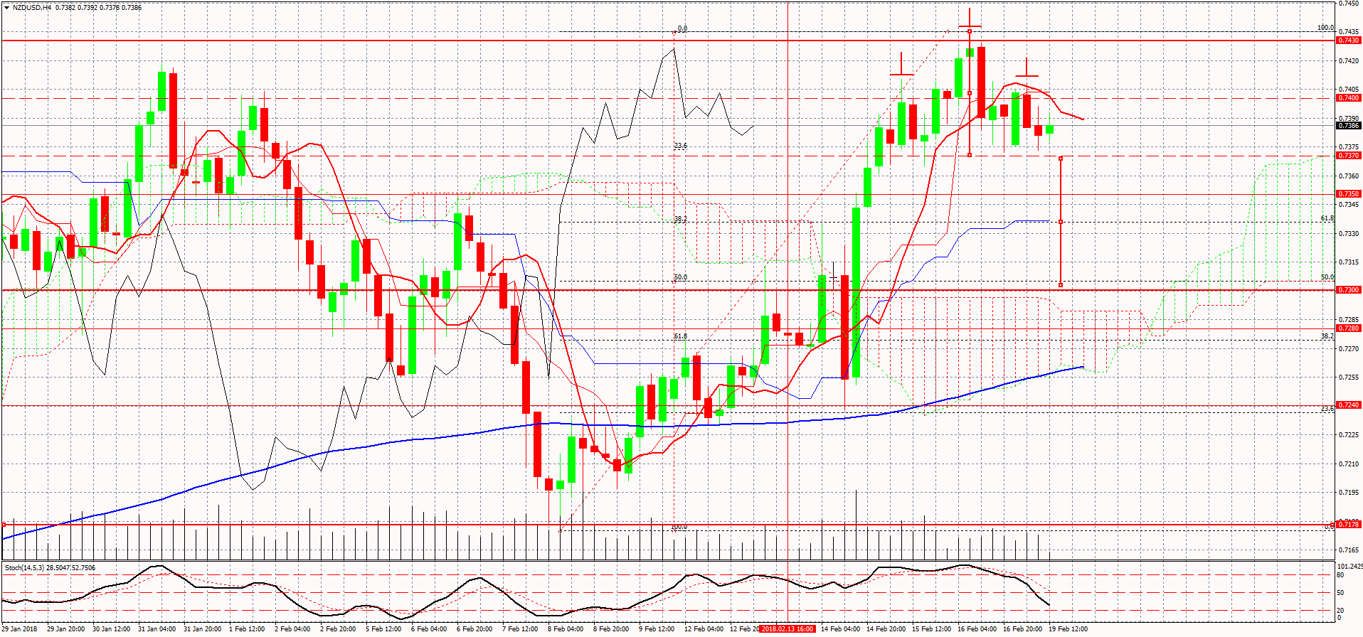 NZDUSD-H4 гр