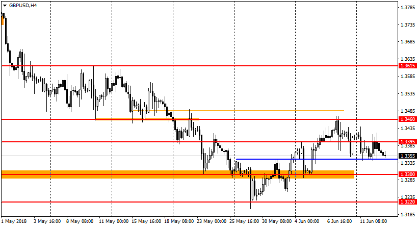 график GBP/USD