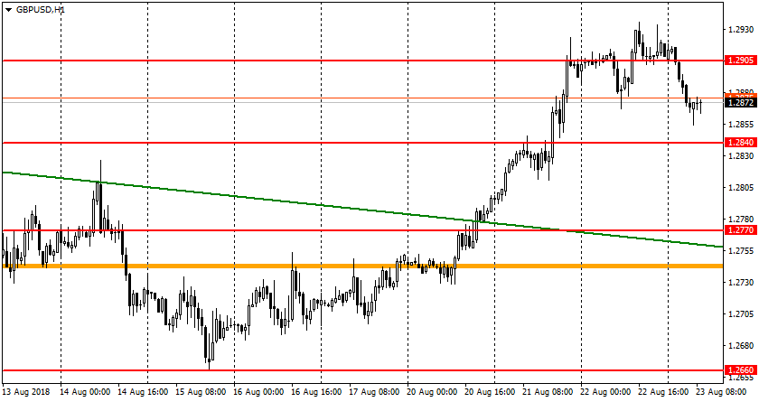 график GBP/USD