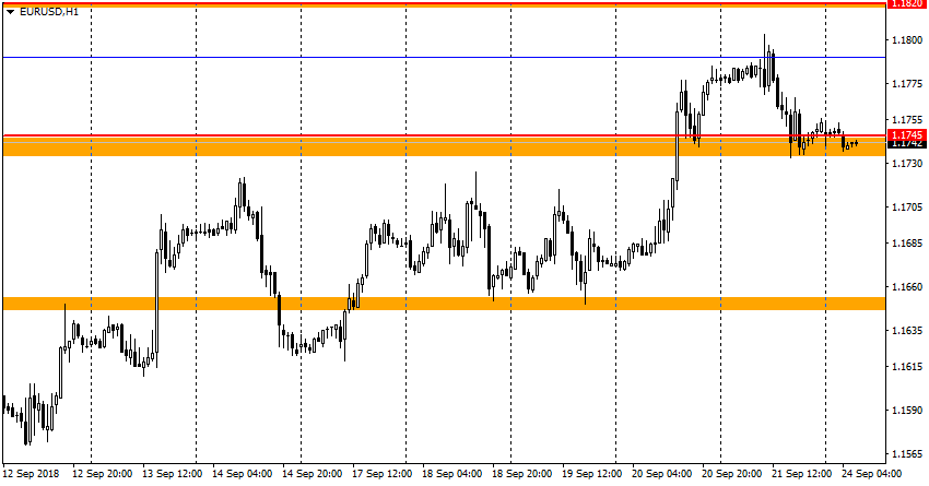 график EUR/USD