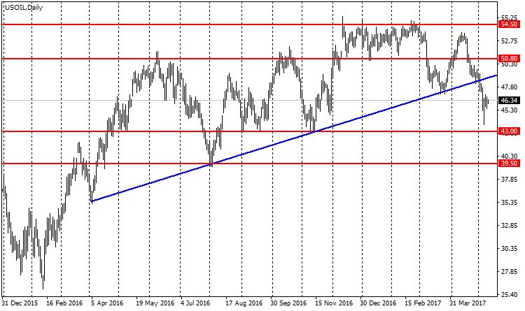  график нефть WTI