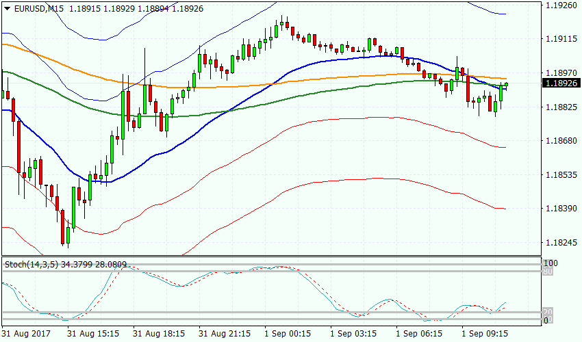 Рисунок 1 EUR, M15