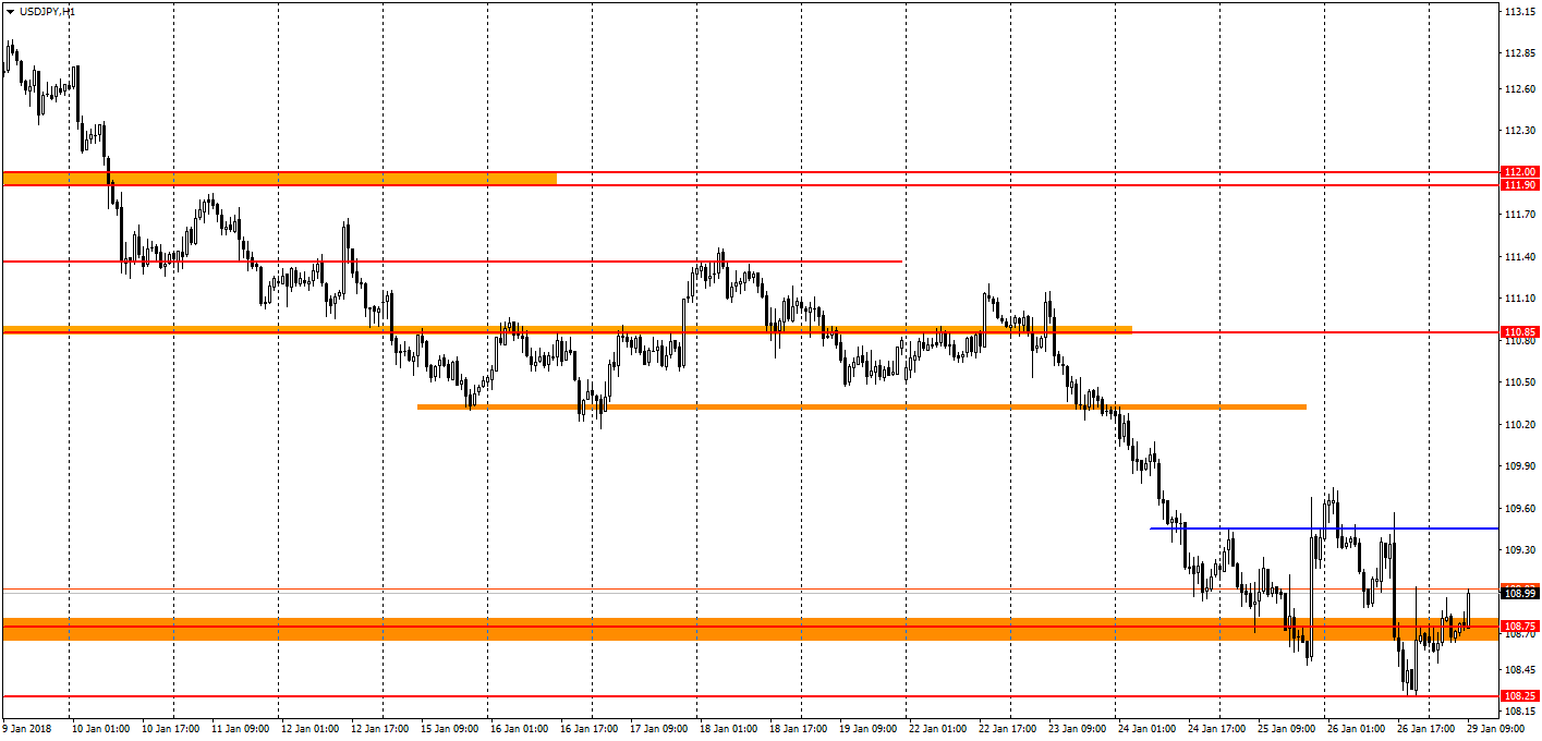  график USD/JPY