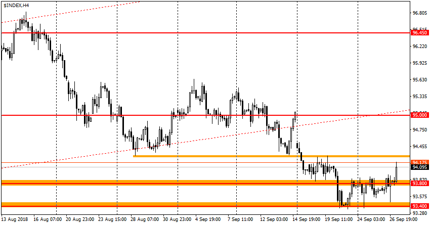 график USDX