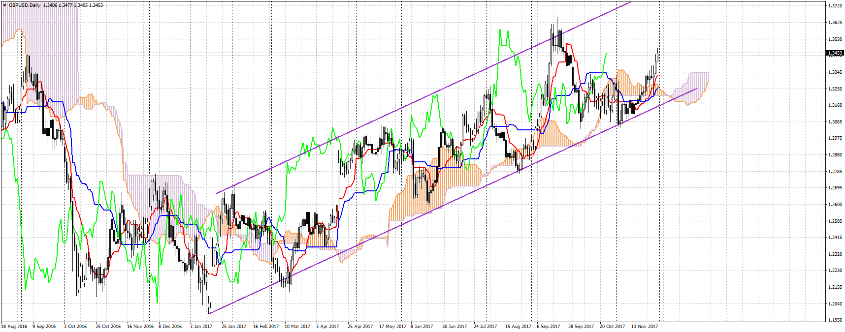 GBPUSD, D1 гр