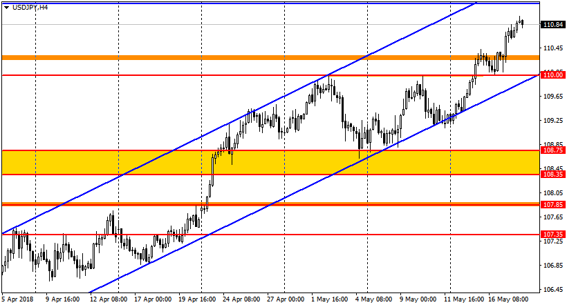 график USD/JPY