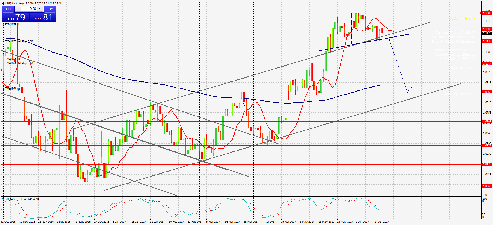 EURUSD,Daily график