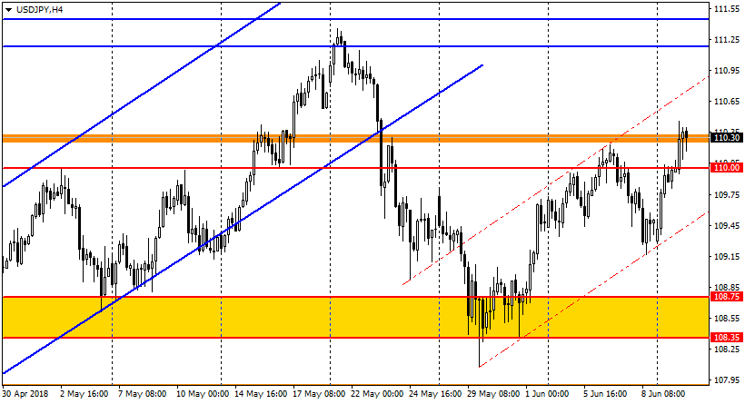 график USD/JPY